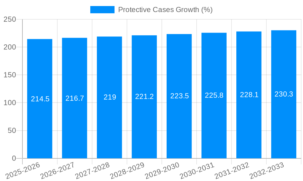 Protective Cases Growth