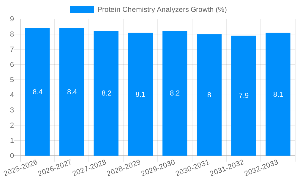 Protein Chemistry Analyzers Growth