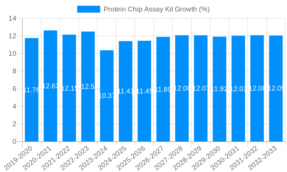 Protein Chip Assay Kit Growth