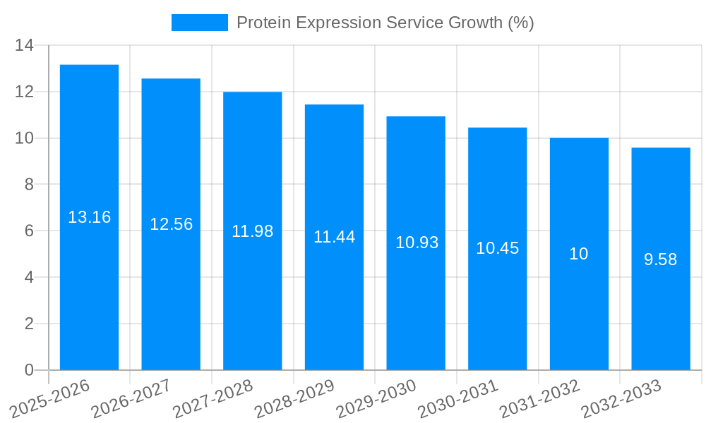 Protein Expression Service Growth