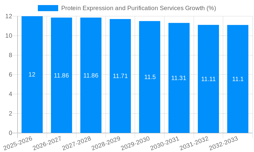 Protein Expression and Purification Services Growth