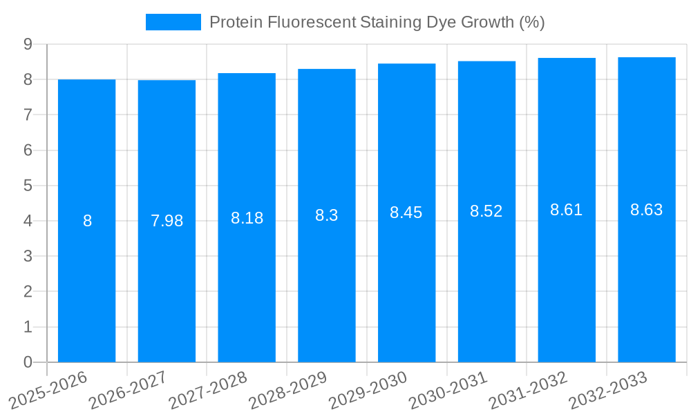 Protein Fluorescent Staining Dye Growth