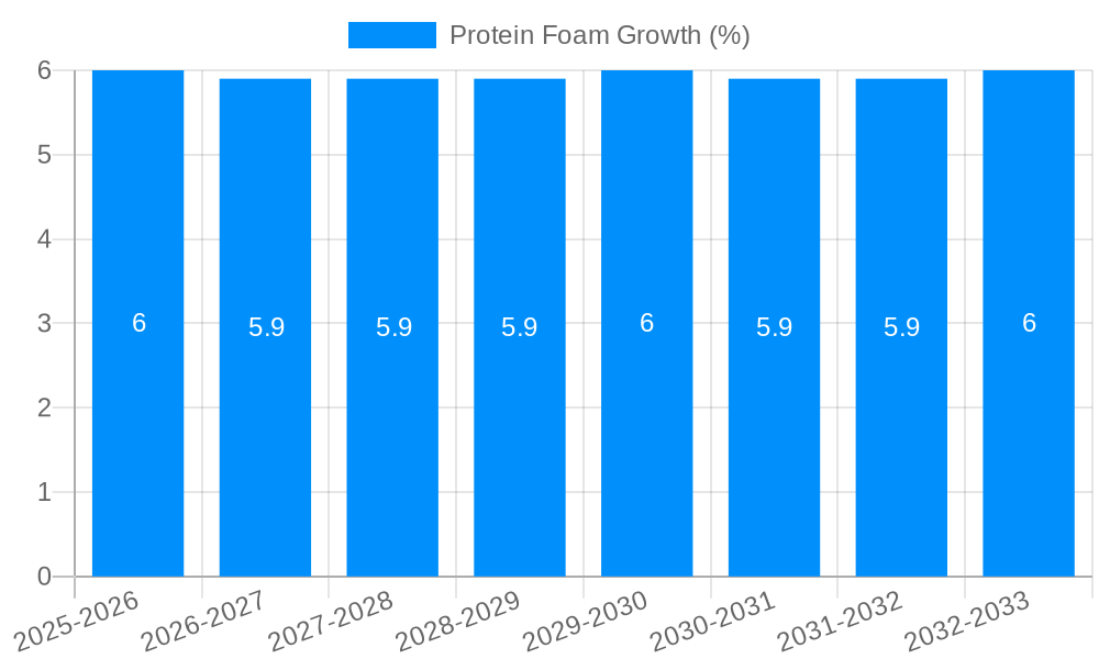 Protein Foam Growth