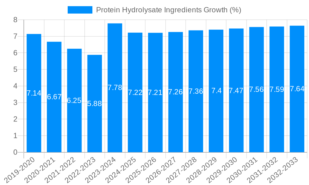 Protein Hydrolysate Ingredients Growth