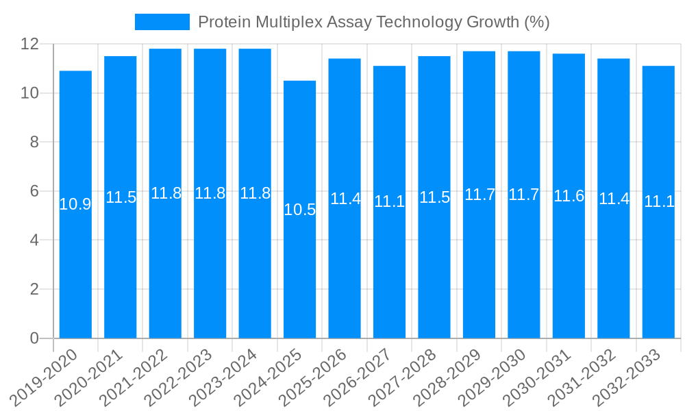 Protein Multiplex Assay Technology Growth
