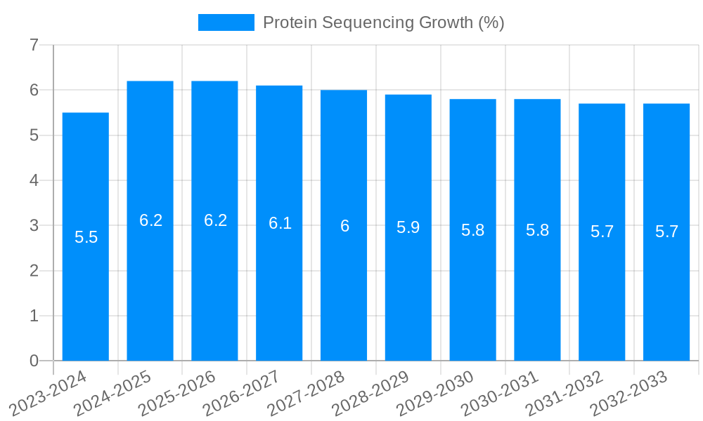 Protein Sequencing Growth