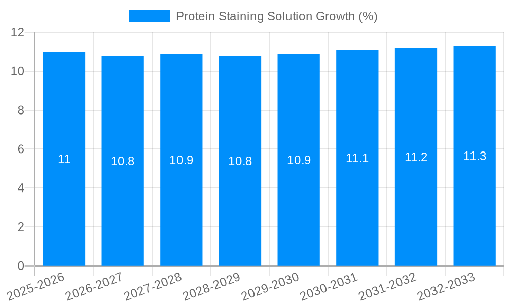 Protein Staining Solution Growth