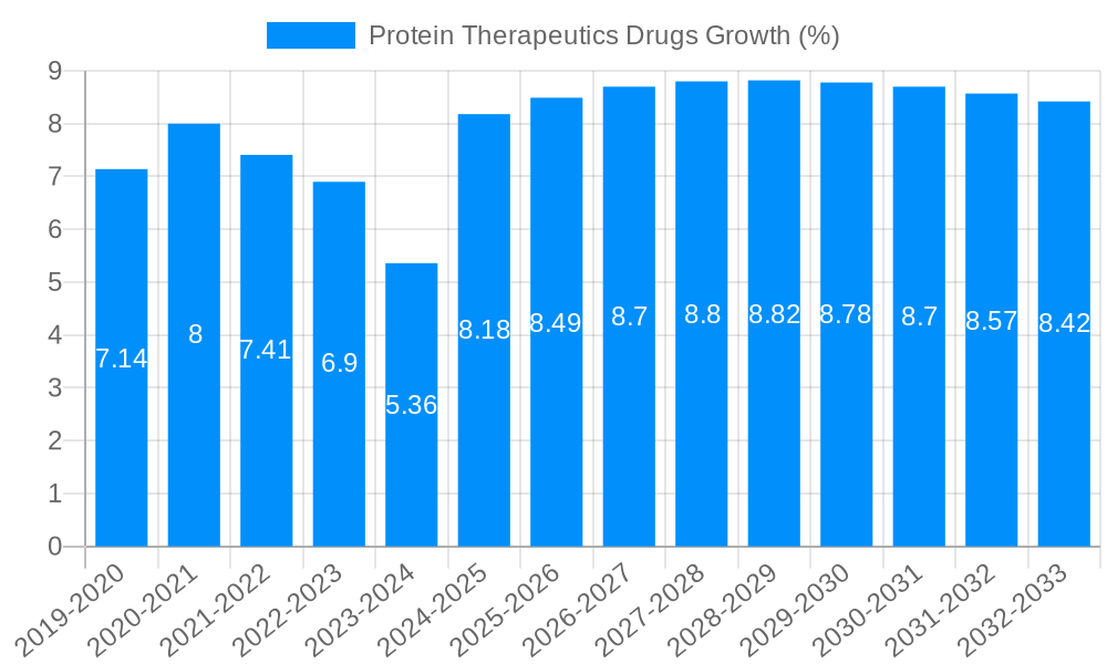 Protein Therapeutics Drugs Growth