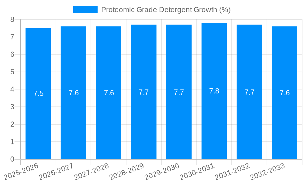 Proteomic Grade Detergent Growth