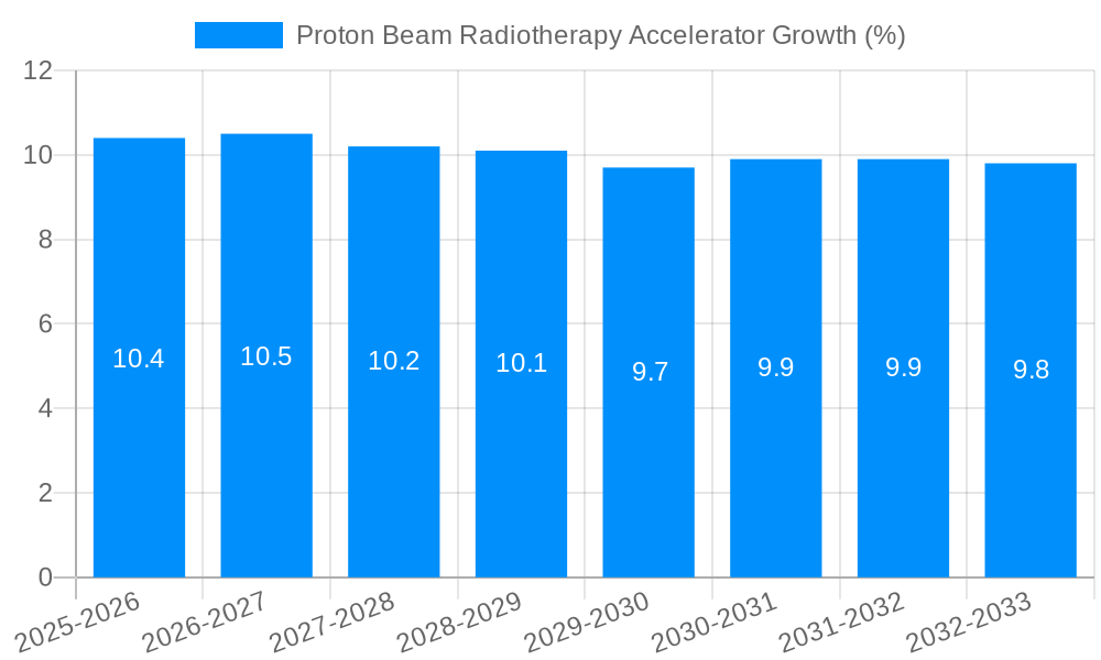Proton Beam Radiotherapy Accelerator Growth