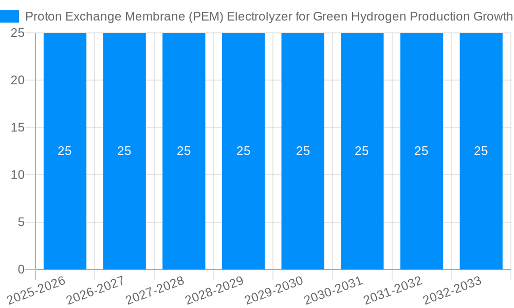 Proton Exchange Membrane (PEM) Electrolyzer for Green Hydrogen Production Growth