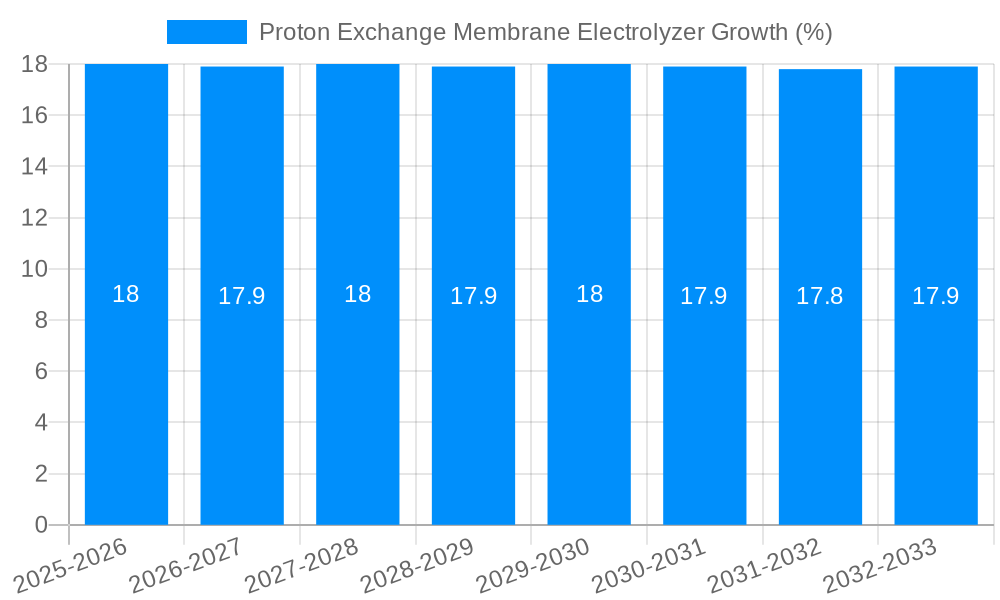 Proton Exchange Membrane Electrolyzer Growth