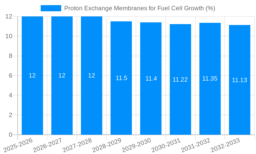Proton Exchange Membranes for Fuel Cell Growth