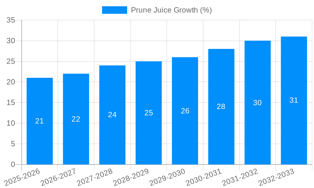 Prune Juice Growth