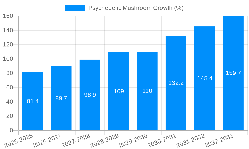 Psychedelic Mushroom Growth