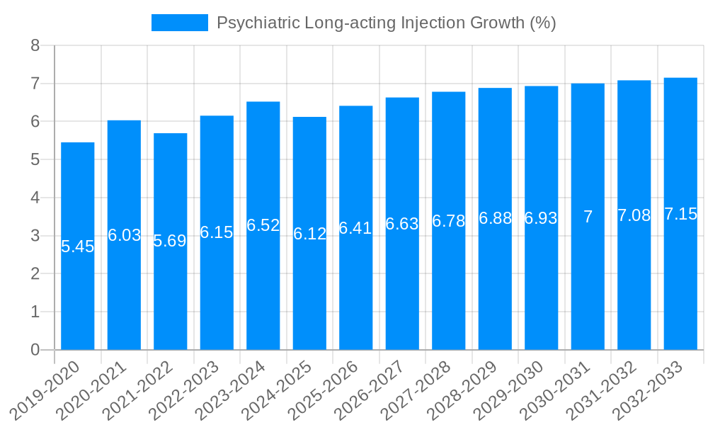 Psychiatric Long-acting Injection Growth
