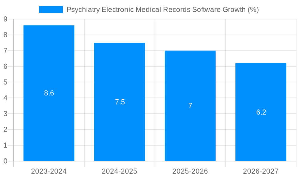 Psychiatry Electronic Medical Records Software Growth