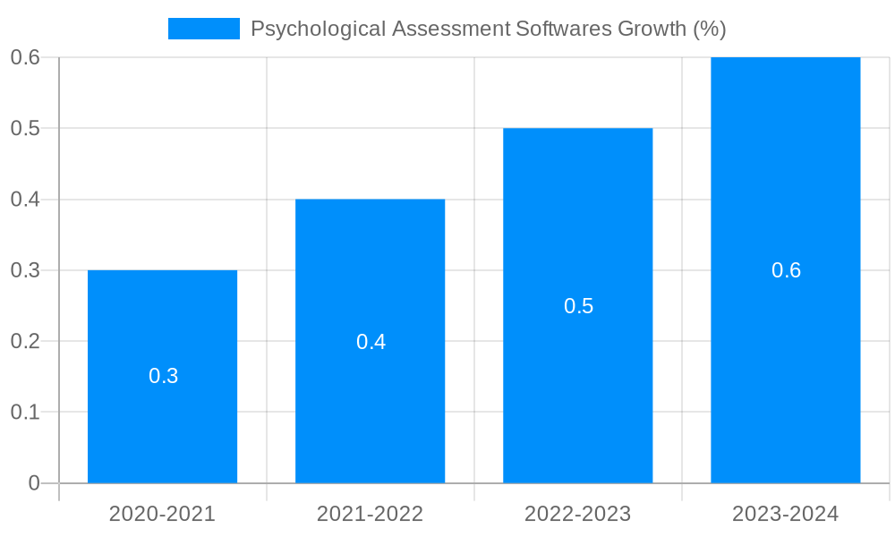 Psychological Assessment Softwares Growth