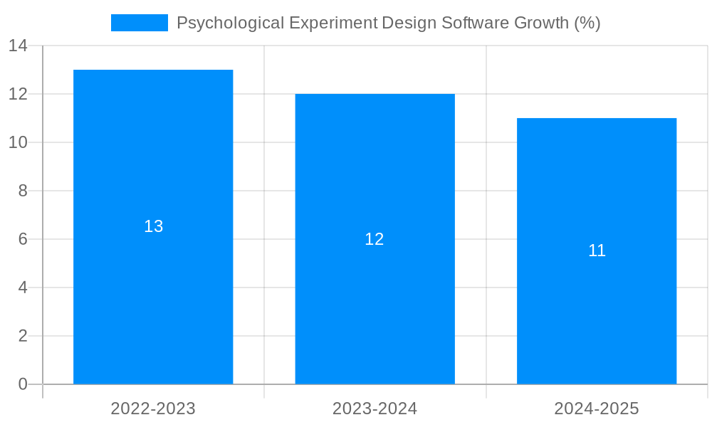 Psychological Experiment Design Software Growth
