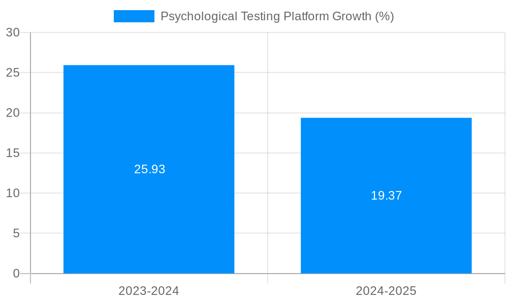 Psychological Testing Platform Growth