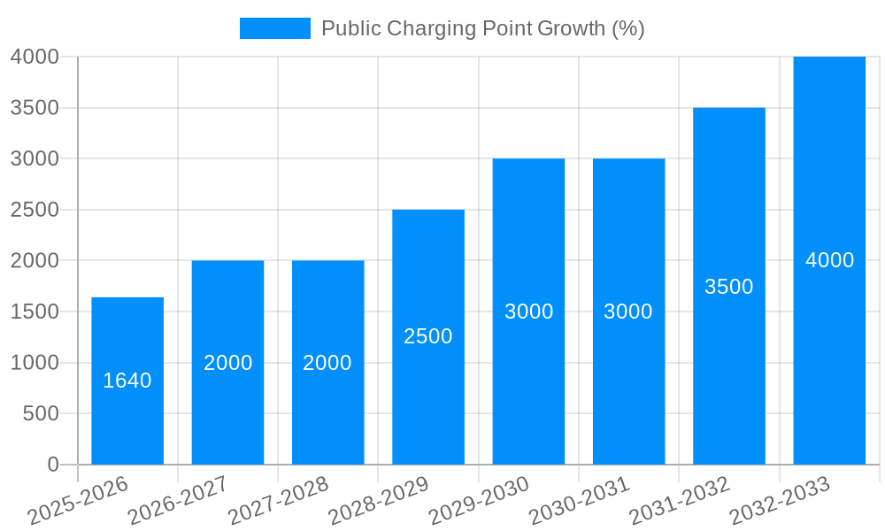 Public Charging Point Growth