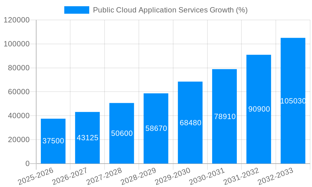 Public Cloud Application Services Growth