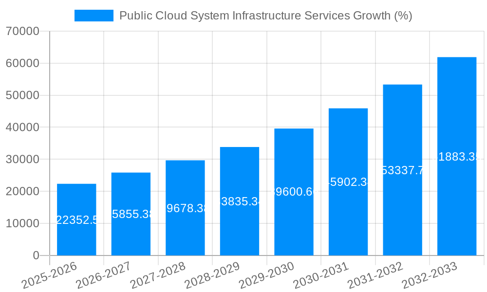 Public Cloud System Infrastructure Services Growth
