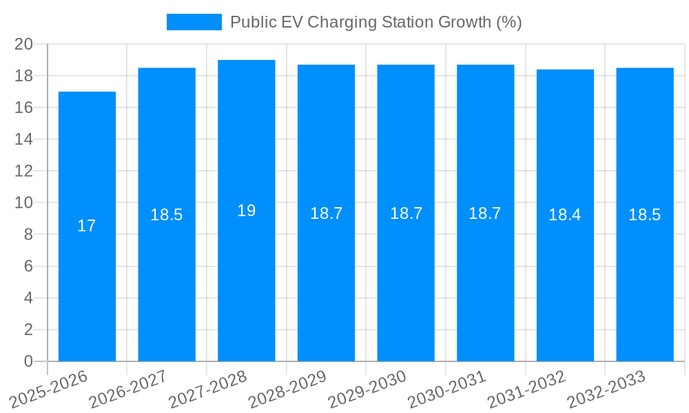 Public EV Charging Station Growth