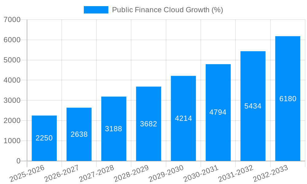 Public Finance Cloud Growth