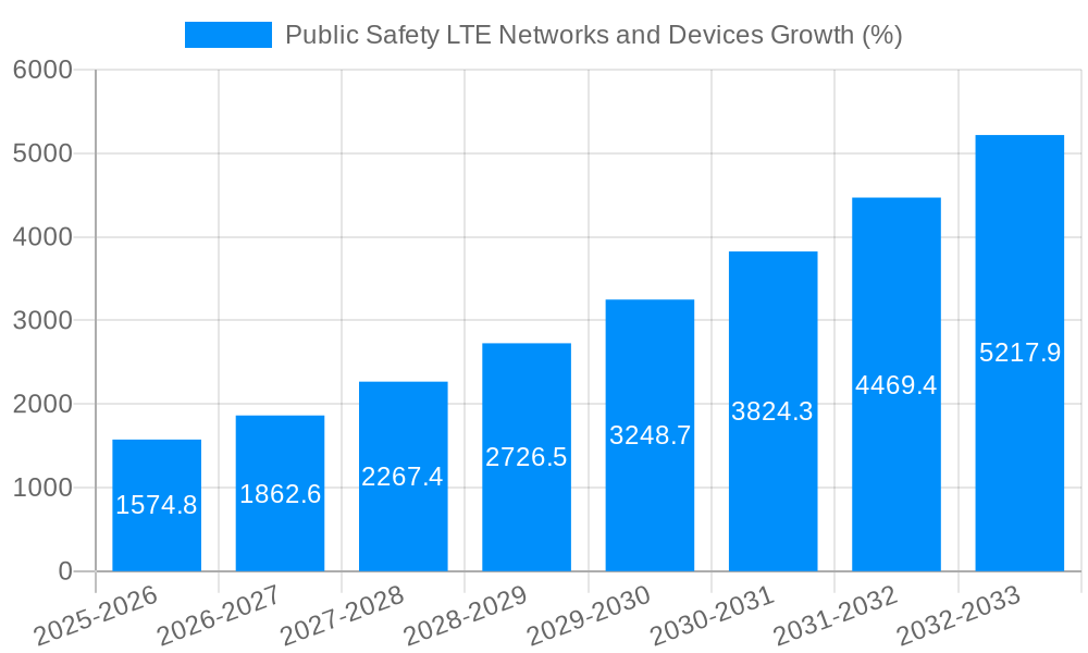 Public Safety LTE Networks and Devices Growth