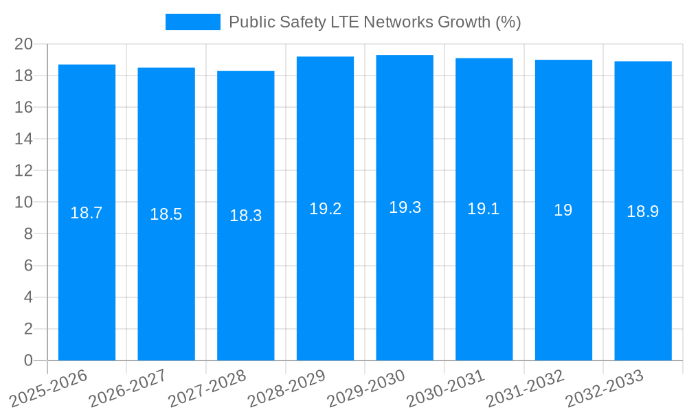 Public Safety LTE Networks Growth