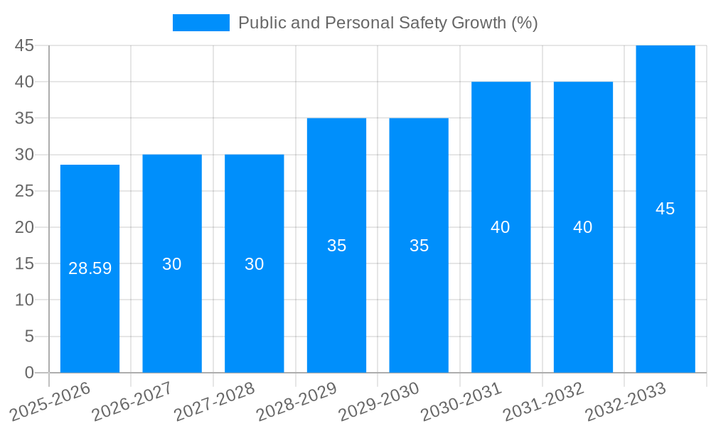 Public and Personal Safety Growth