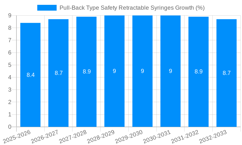 Pull-Back Type Safety Retractable Syringes Growth