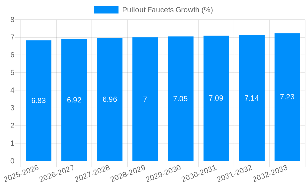 Pullout Faucets Growth