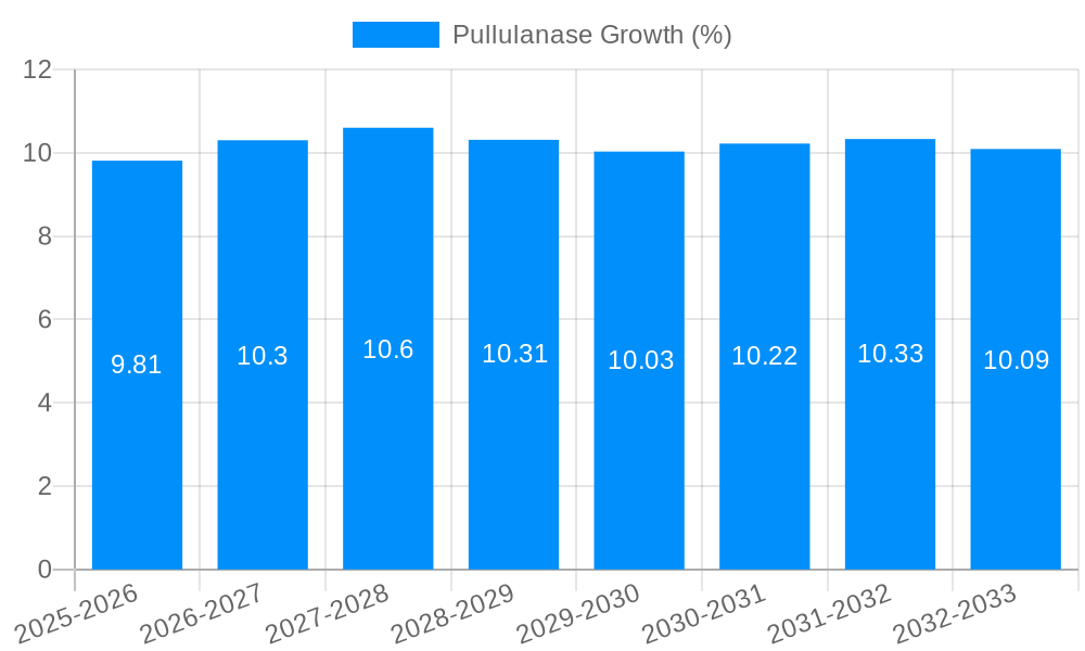 Pullulanase Growth