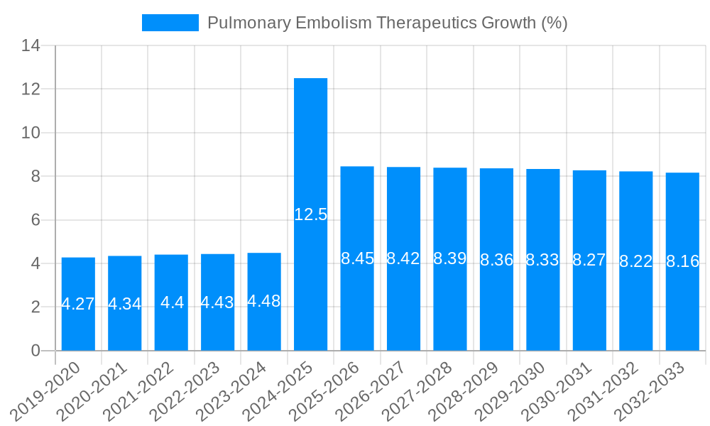 Pulmonary Embolism Therapeutics Growth
