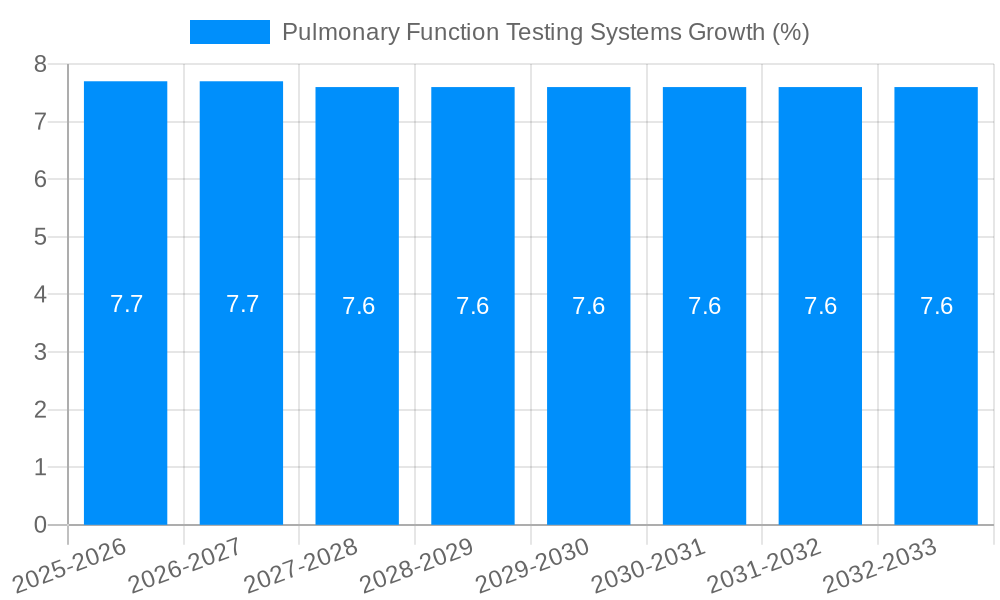 Pulmonary Function Testing Systems Growth