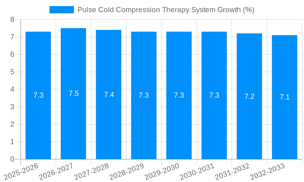 Pulse Cold Compression Therapy System Growth
