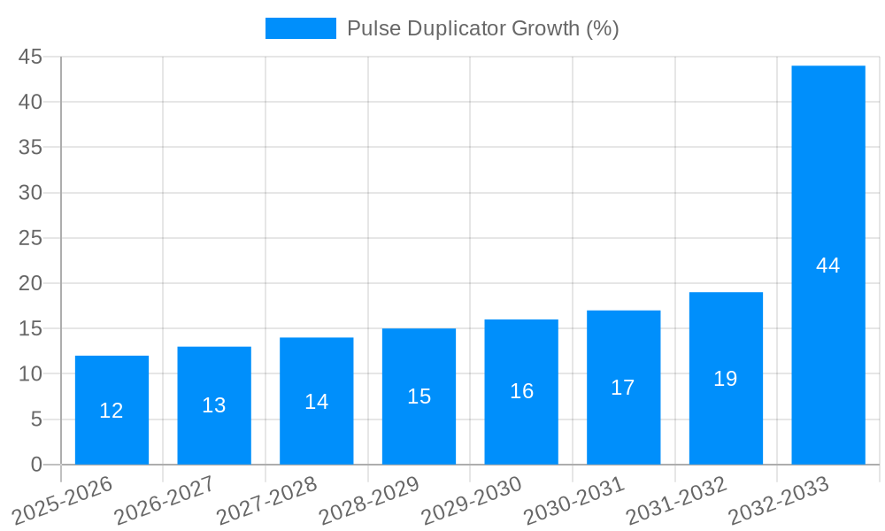 Pulse Duplicator Growth