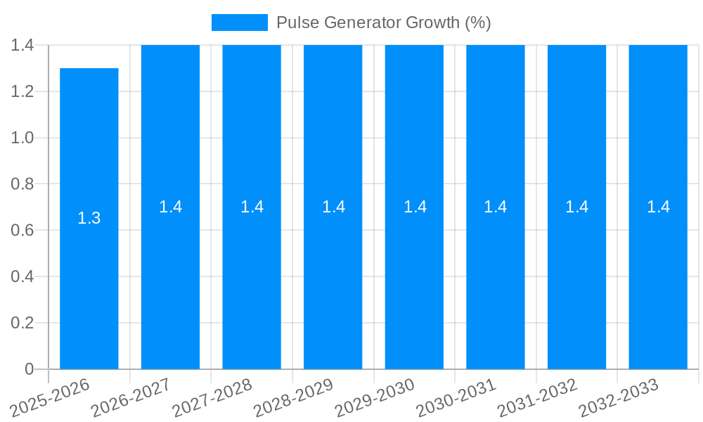 Pulse Generator Growth