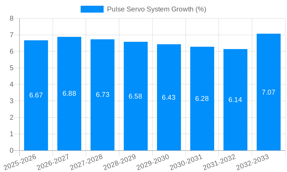 Pulse Servo System Growth