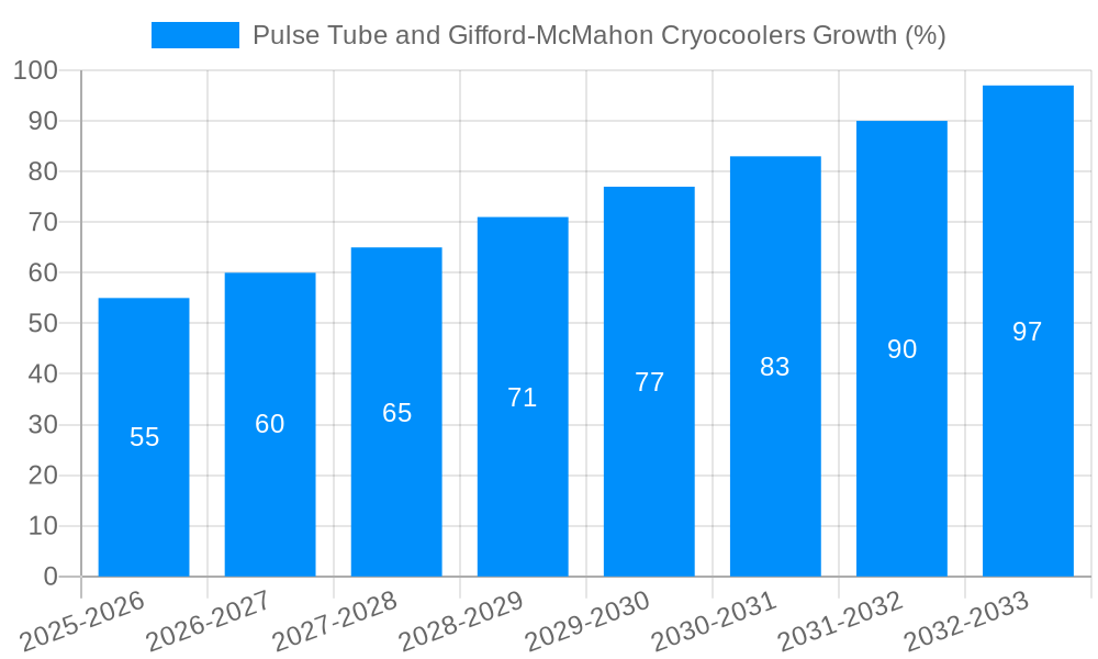 Pulse Tube and Gifford-McMahon Cryocoolers Growth