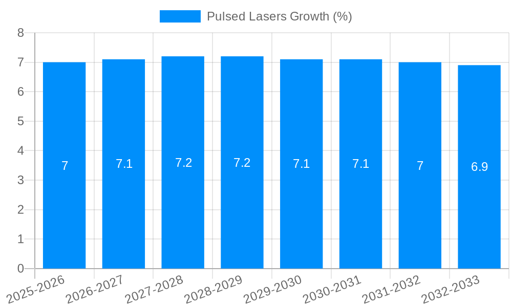 Pulsed Lasers Growth