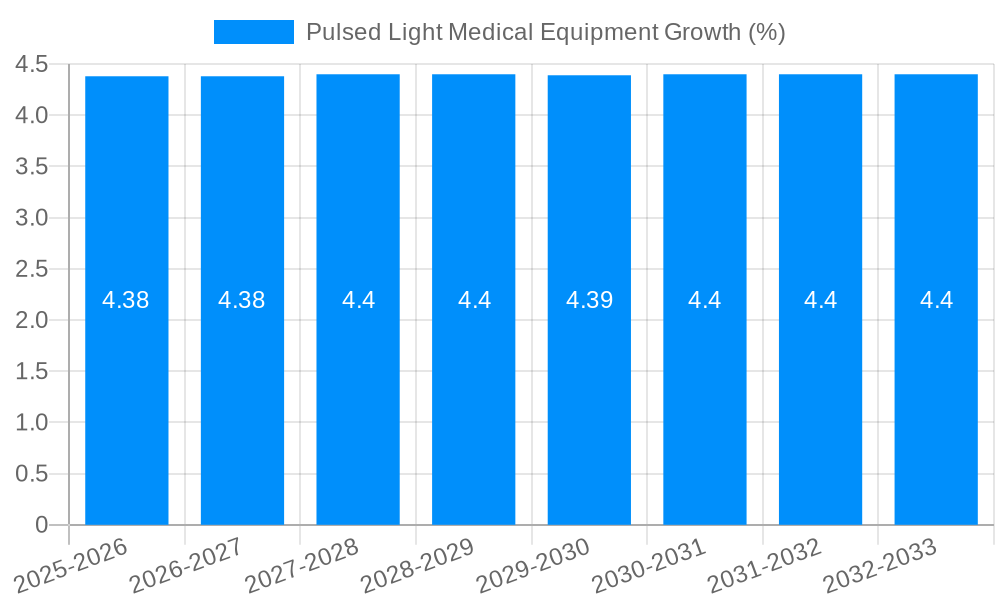 Pulsed Light Medical Equipment Growth