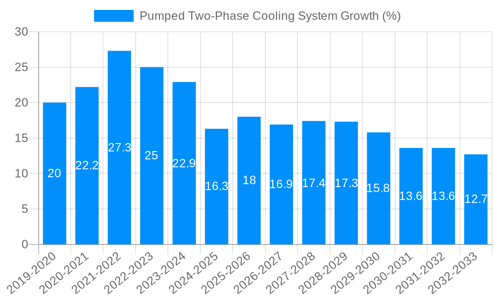 Pumped Two-Phase Cooling System Growth