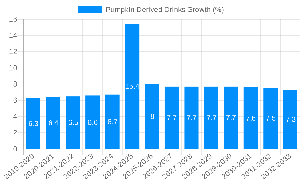 Pumpkin Derived Drinks Growth