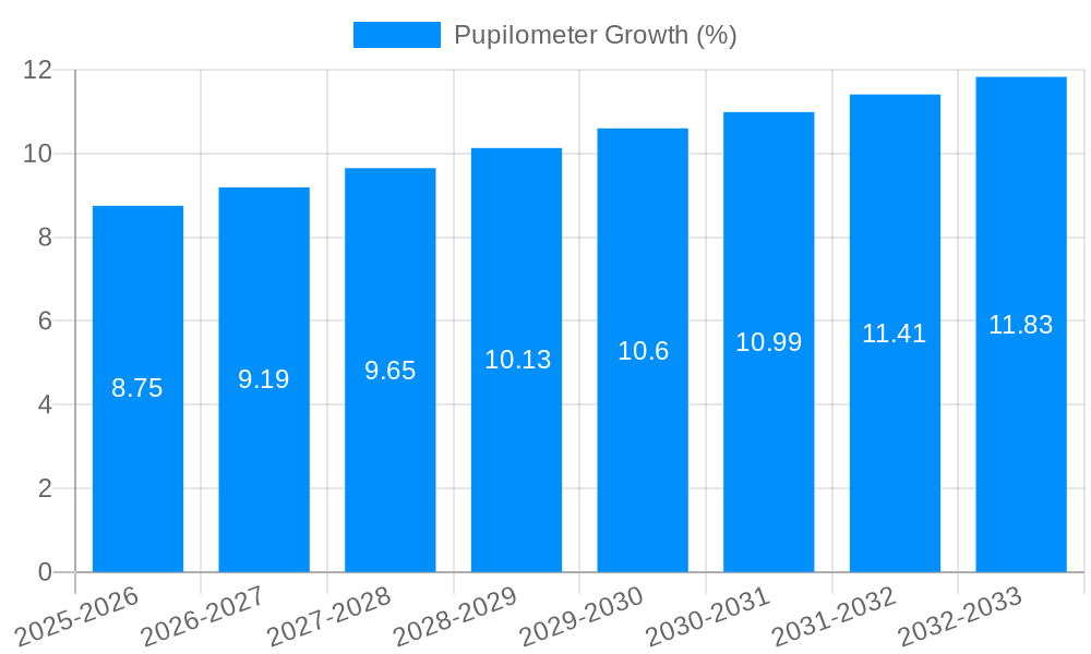 Pupilometer Growth