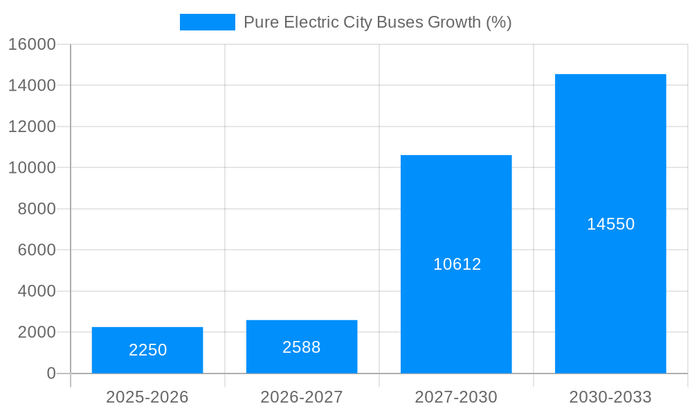 Pure Electric City Buses Growth