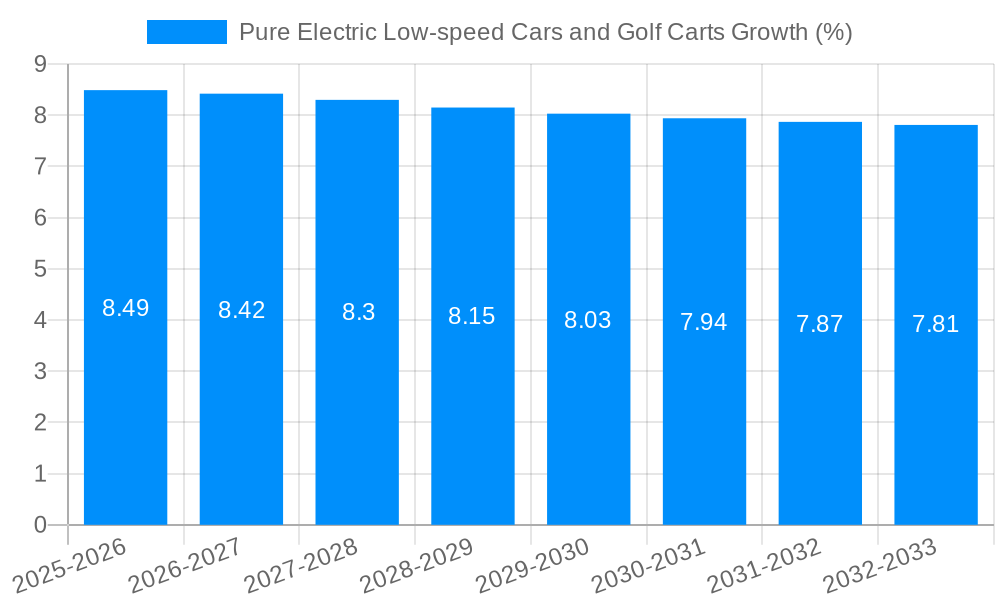 Pure Electric Low-speed Cars and Golf Carts Growth