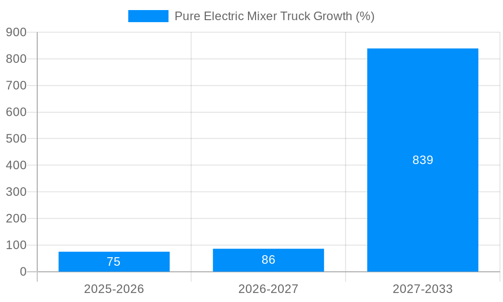 Pure Electric Mixer Truck Growth
